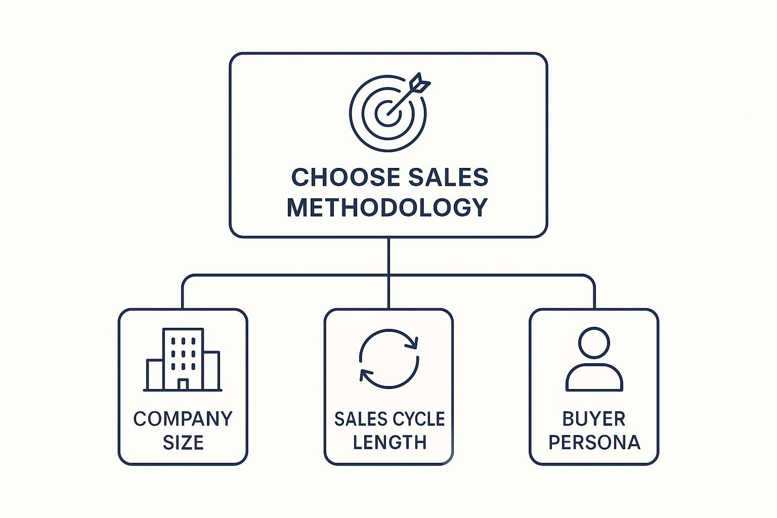 Sales Methodologies Compared: Pick the Right Framework