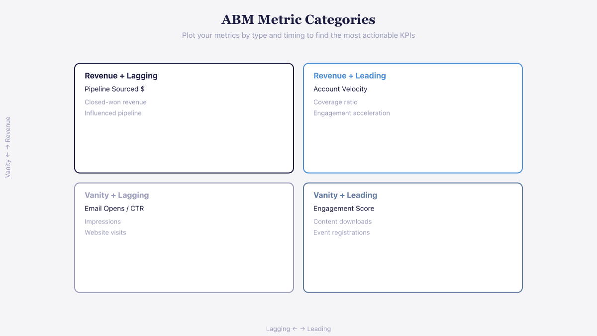 ABM metric categories plotted on a quadrant from vanity to revenue and lagging to leading