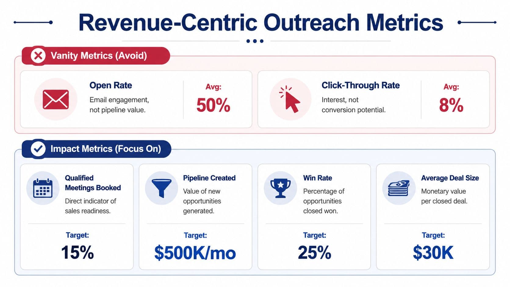 A chart showing Revenue-Centric Outreach Metrics, comparing vanity metrics to focus on impact metrics for sales teams.
