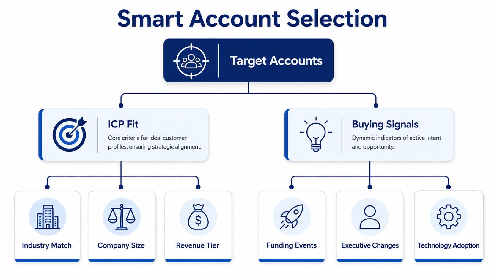 A diagram illustrating a smart account selection strategy, dividing target accounts into ICP fit and buying signals.