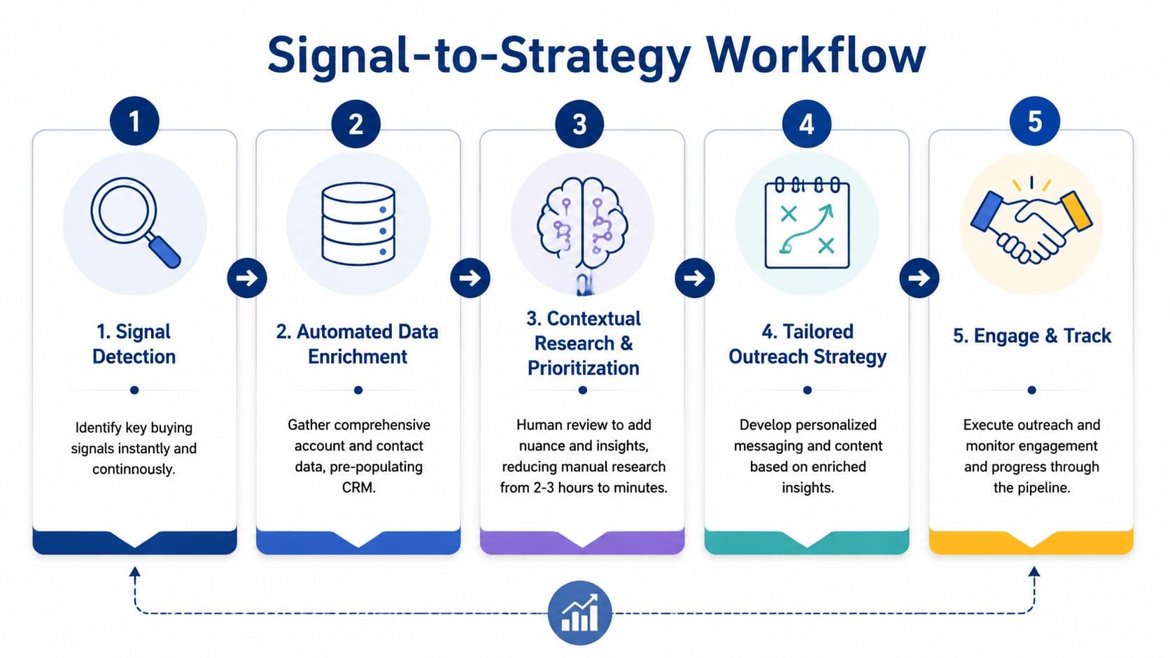 A five-step flowchart titled Signal-to-Strategy Workflow illustrating the process of automated business outreach and data enrichment.