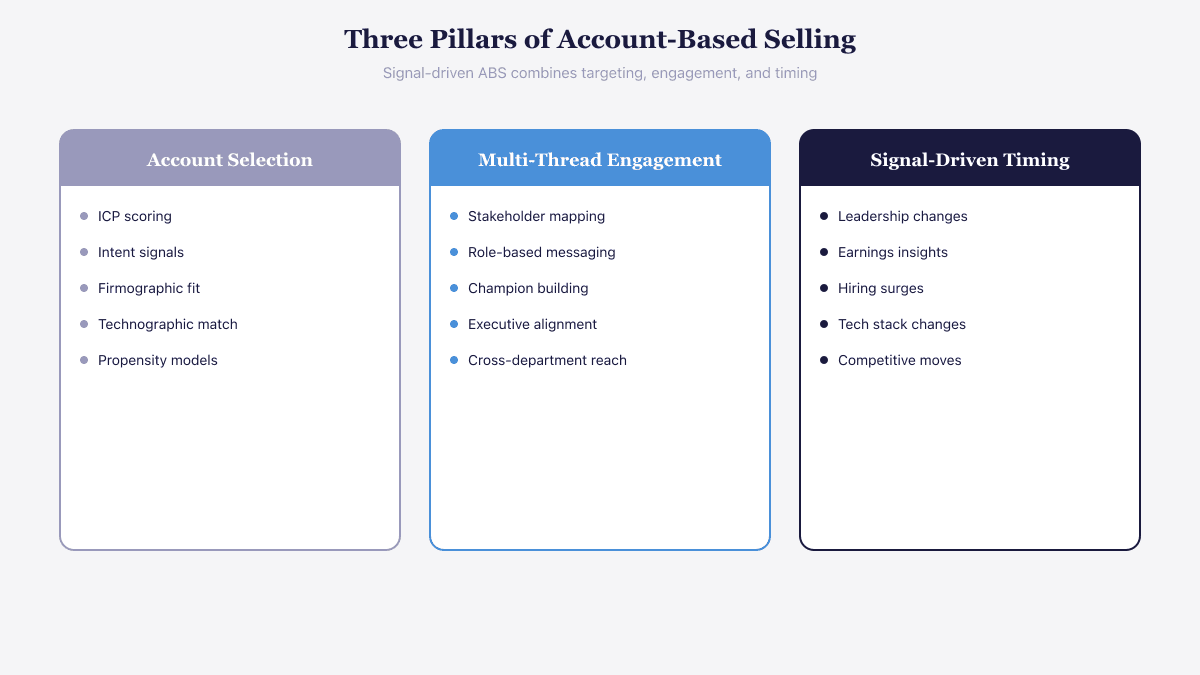 Three pillars of account-based selling: account selection, multi-thread engagement, and signal-driven timing