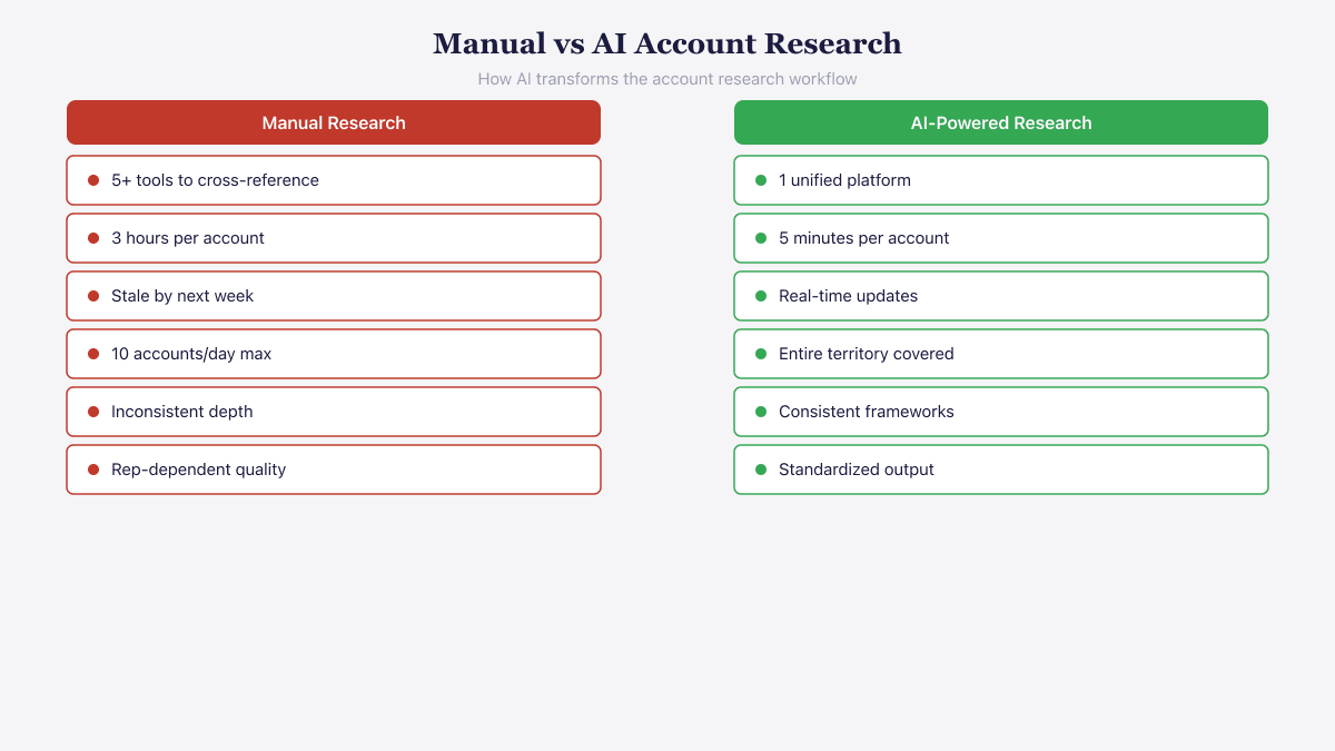 Comparison of manual account research requiring 5+ tools and 3 hours per account versus AI research taking 5 minutes with real-time updates