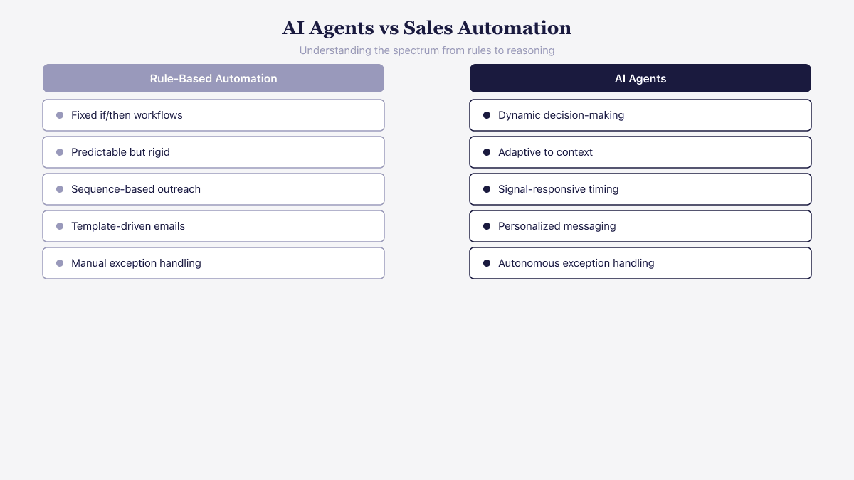 Comparison of rule-based sales automation with fixed workflows versus AI agents with dynamic decision-making