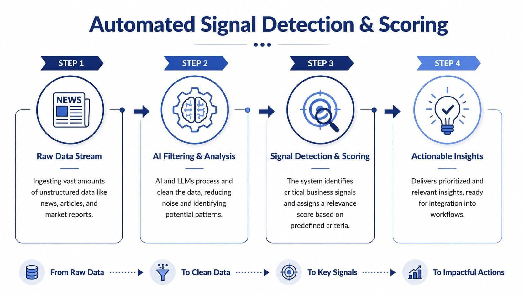 A four-step infographic illustrating the process of automated signal detection and scoring for business intelligence.