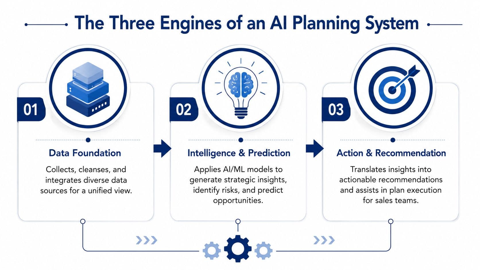 A diagram illustrating the three essential engines of an AI planning system: data foundation, intelligence, and action.