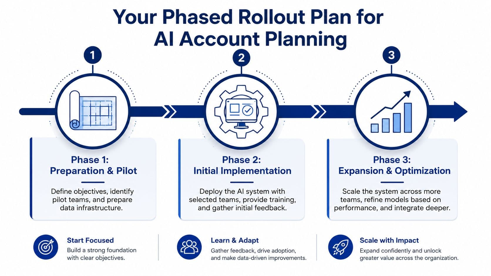 A three-phase diagram illustrating a roadmap for implementing artificial intelligence into enterprise account planning strategies.