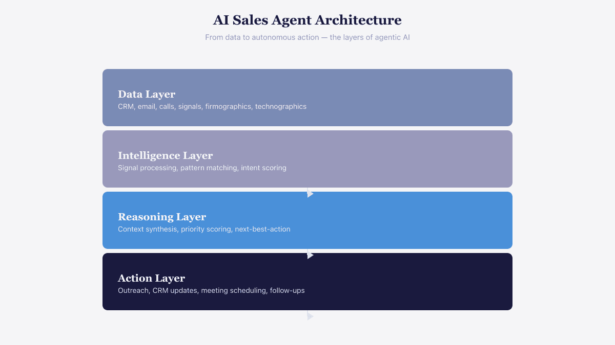 AI sales agent architecture showing four layers: data, intelligence, reasoning, and action