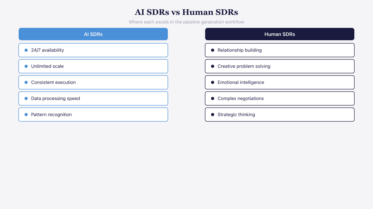 Comparison of AI SDR strengths like scale and consistency versus human SDR strengths like relationship building and creative problem solving
