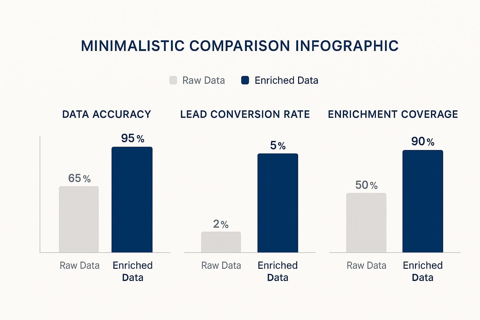 AI-enriched data impact infographic showing doubled conversion rates and improved accuracy