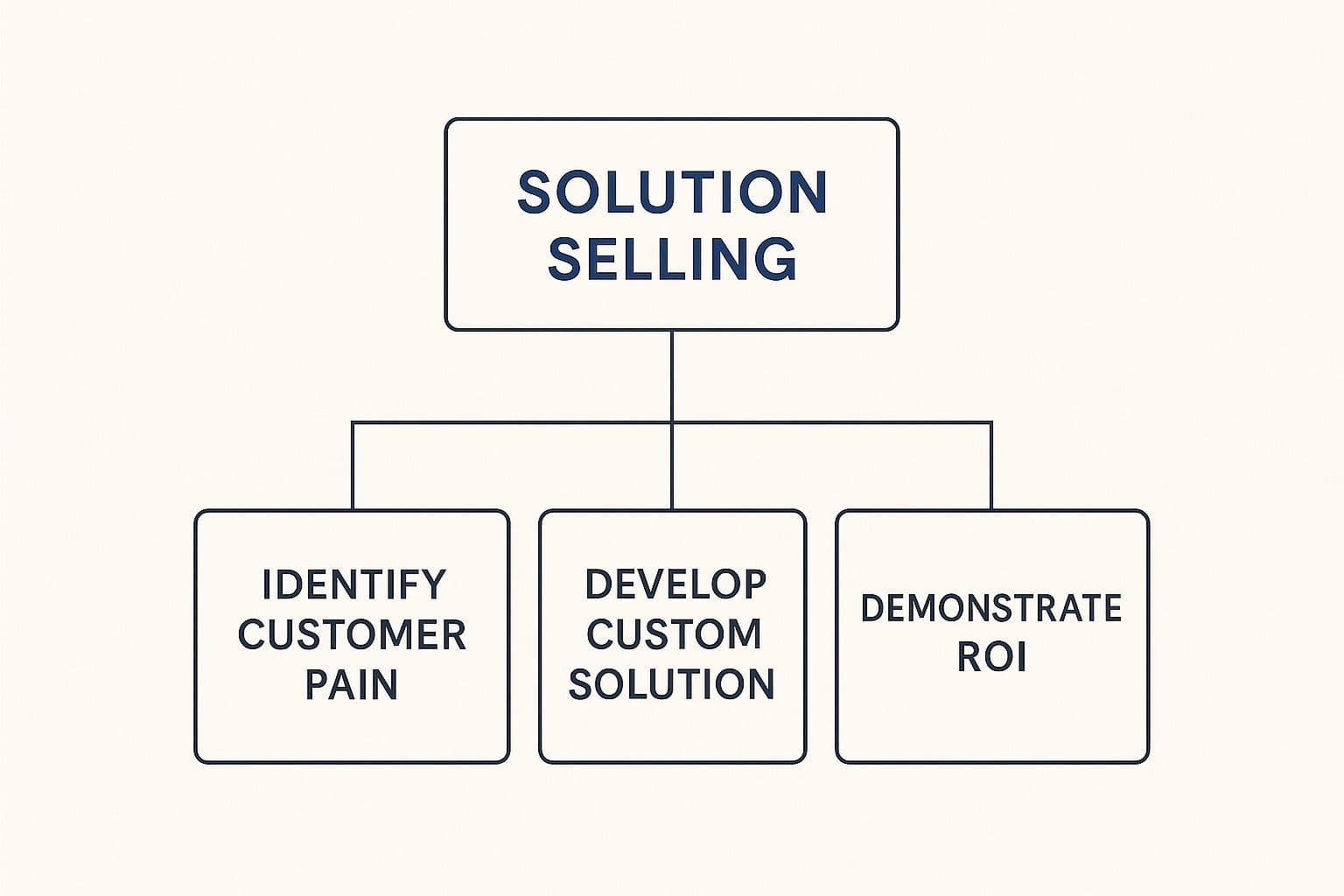 Solution Selling philosophy pillars connecting customer pain to tangible business value