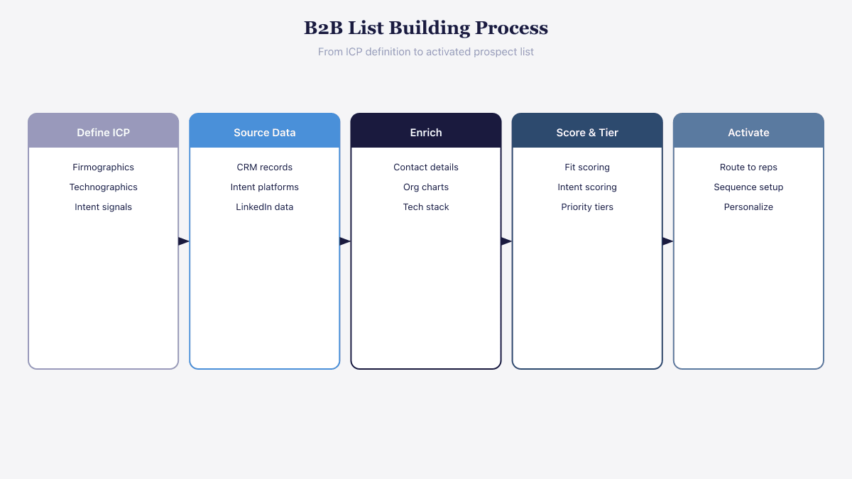 Five-step B2B list building process from ICP definition through data sourcing, enrichment, scoring, to activation