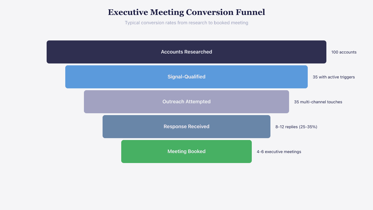 Executive meeting conversion funnel showing progression from 100 accounts researched to 4-6 meetings booked