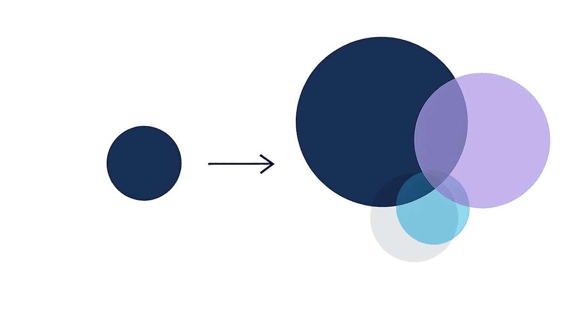 Signal stacking concept showing how a single signal produces low conversion while multiple overlapping signals produce dramatically higher conversion