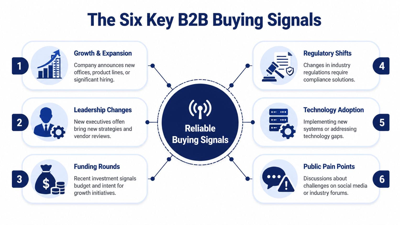A diagram illustrating the six key B2B buying signals to identify potential business sales opportunities.
