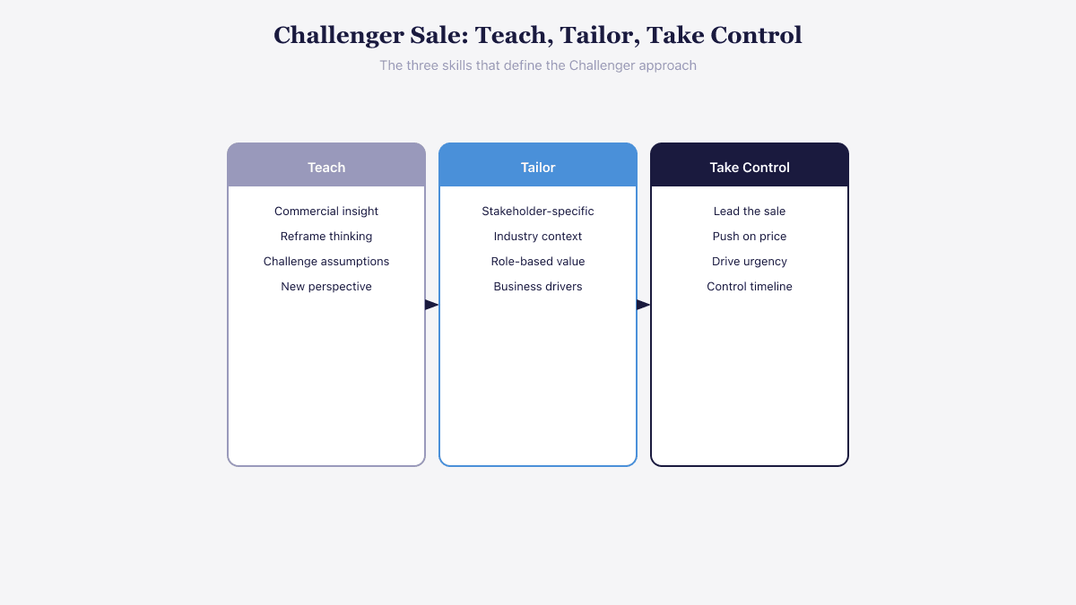 The three Challenger Sale skills: teach commercial insights, tailor to stakeholders, and take control of the deal