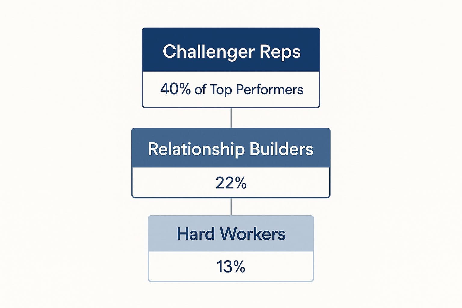 Performance breakdown showing Challengers dominate as top sales performers
