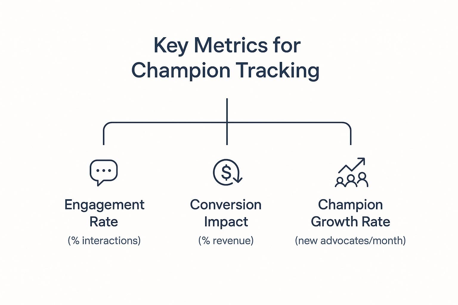 Metrics diagram showing how to measure champion effectiveness through engagement, revenue impact, and advocacy