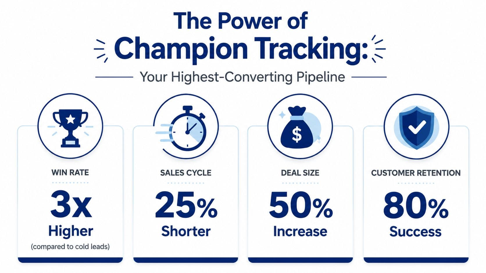 An infographic showing that champion tracking improves win rates, sales cycles, deal sizes, and customer retention metrics.