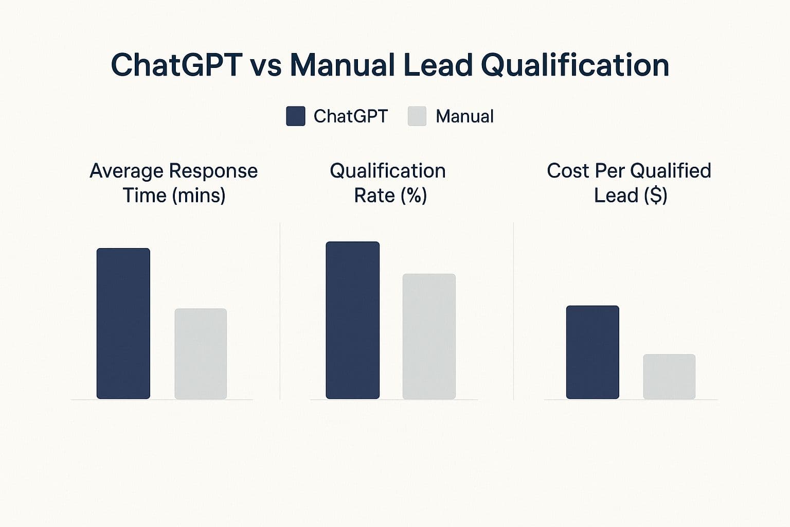 Chatbot qualification efficiency comparing AI-driven versus manual lead processing