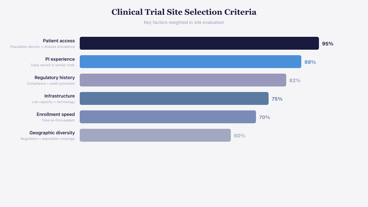 Clinical trial site selection criteria ranked by importance including patient access, PI experience, and regulatory history