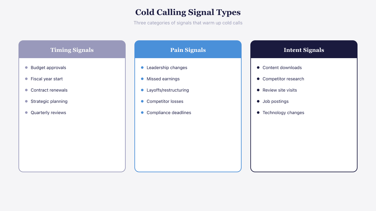 Three categories of cold calling signals: timing signals, pain signals, and intent signals