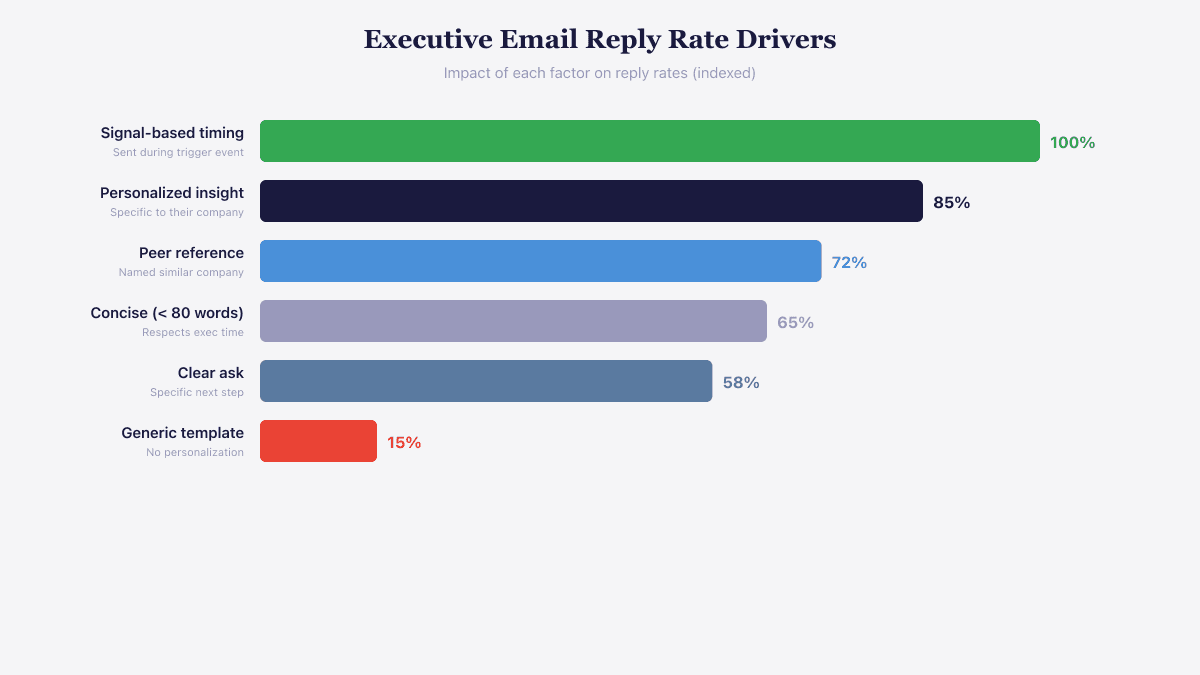 Executive email reply rate drivers ranked by impact with signal-based timing showing the highest effect