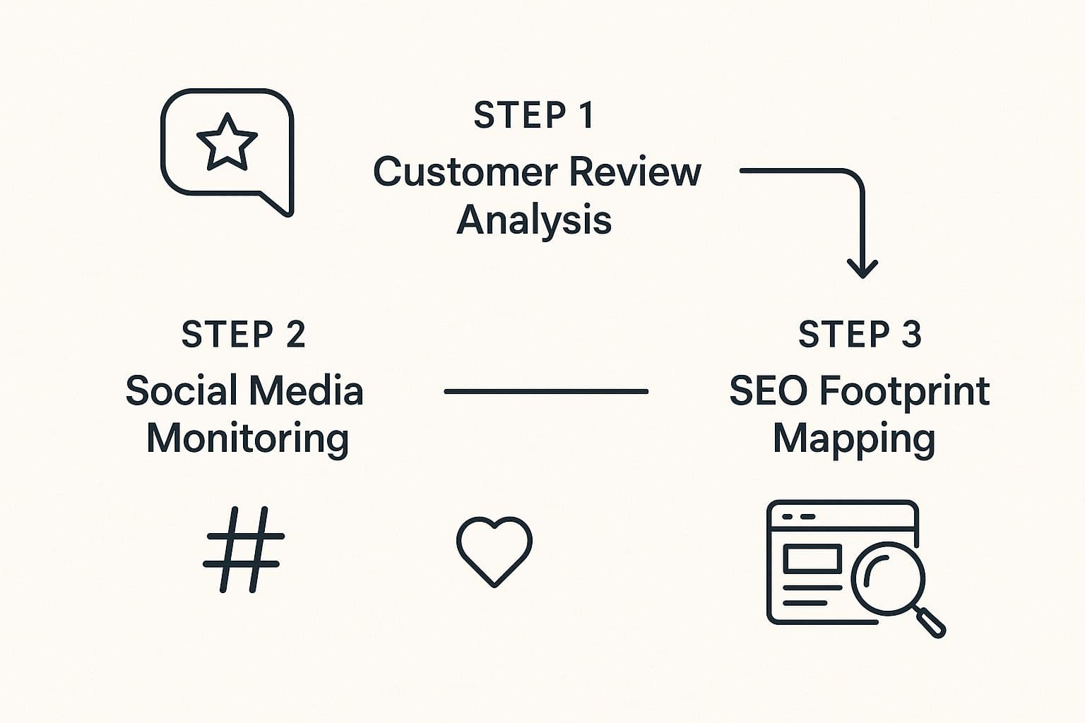 Flowchart showing how competitive data from customers, social media, and digital channels feeds into a SWOT analysis