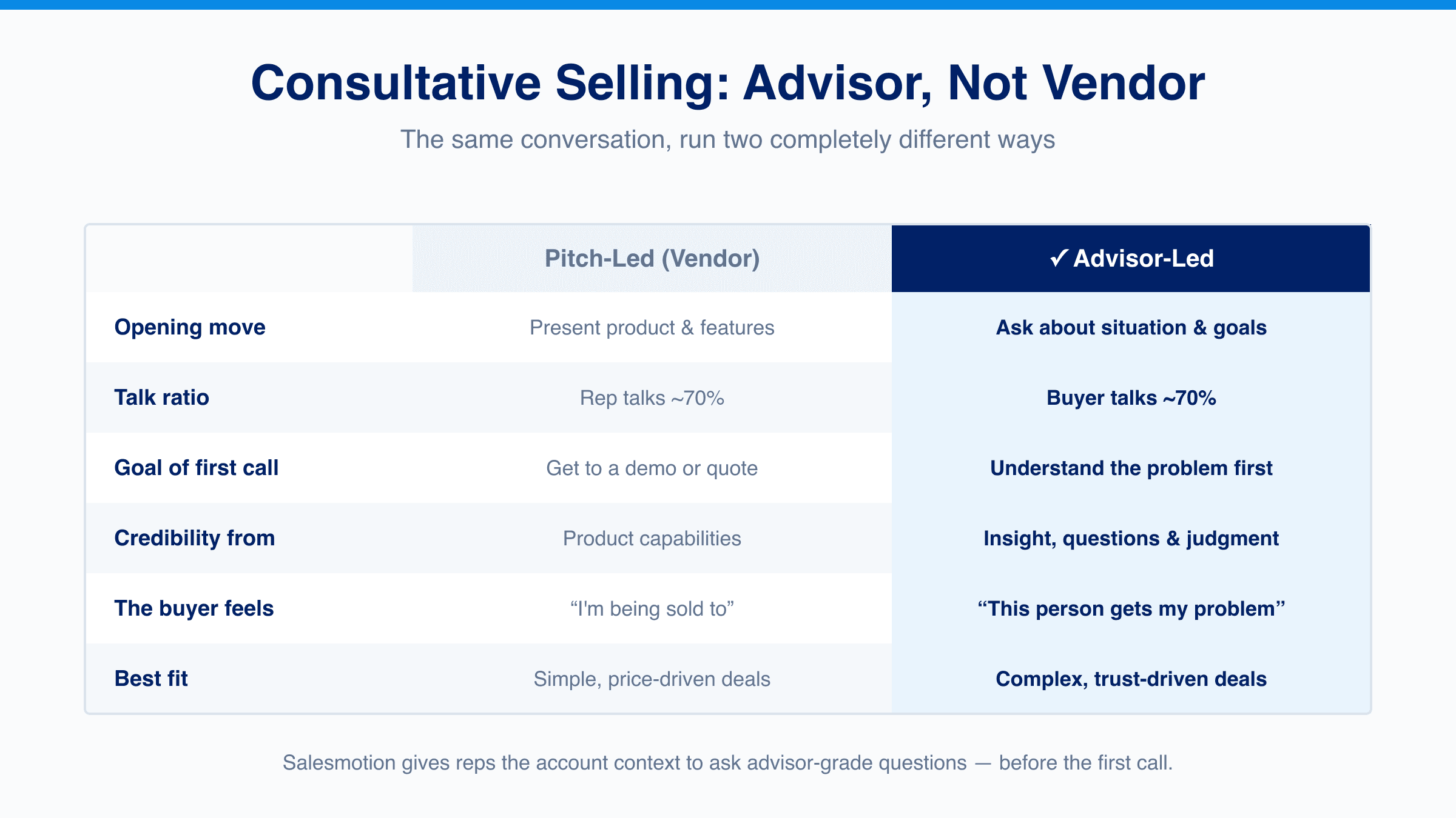 Comparison of pitch-led versus advisor-led selling across six dimensions: opening move, talk ratio, goal of the first call, source of credibility, how the buyer feels, and best-fit deal type — the advisor-led column asks about the buyer's situation, lets the buyer talk ~70% of the time, and builds credibility through insight and judgment.