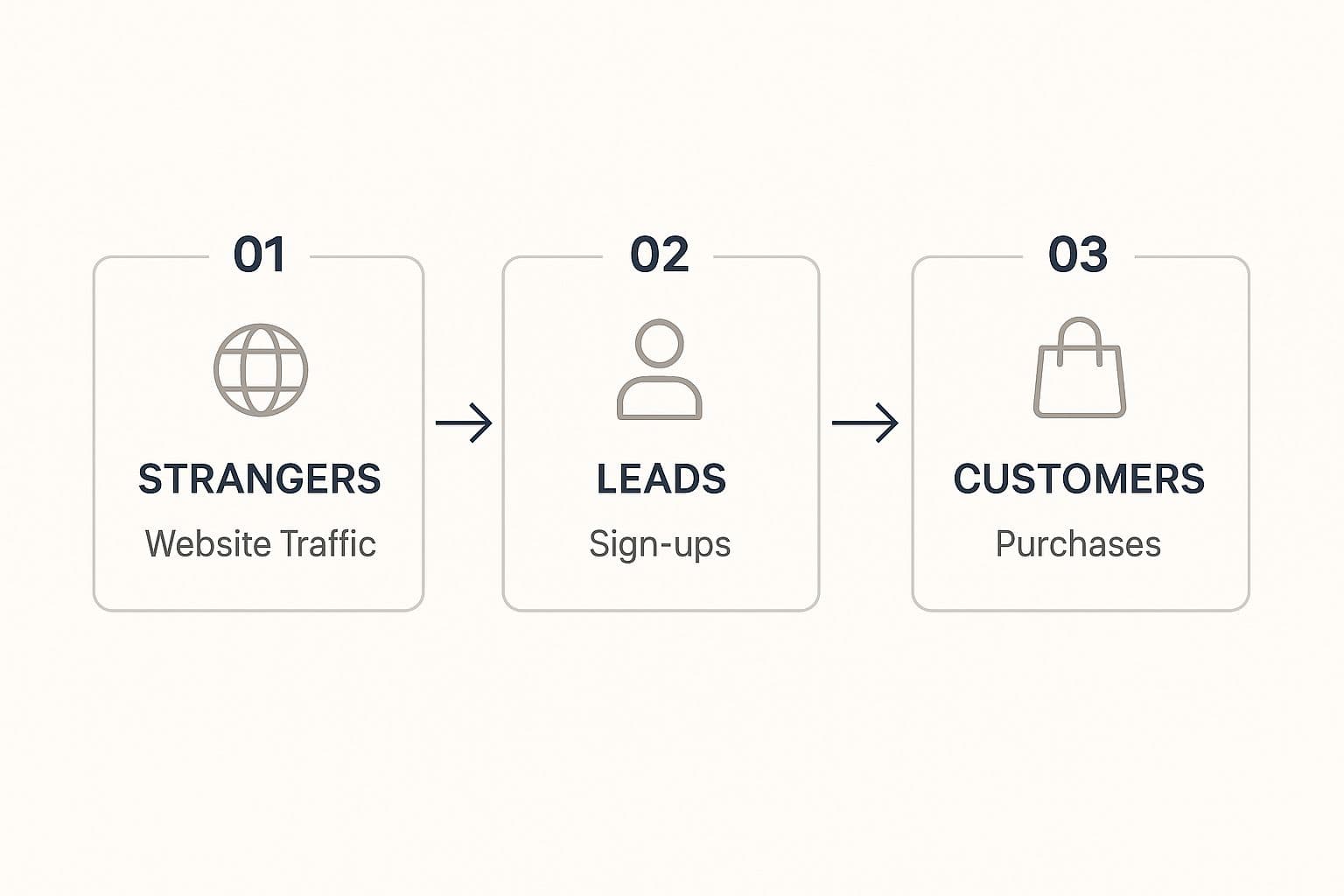 Customer journey funnel narrowing from awareness through consideration, decision, and purchase stages