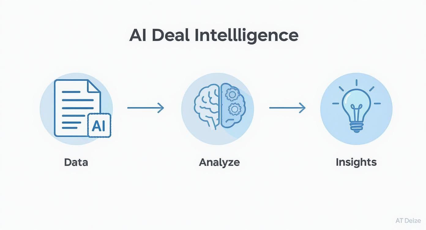 Flowchart showing how AI-powered deal intelligence converts raw interaction data into strategic insights