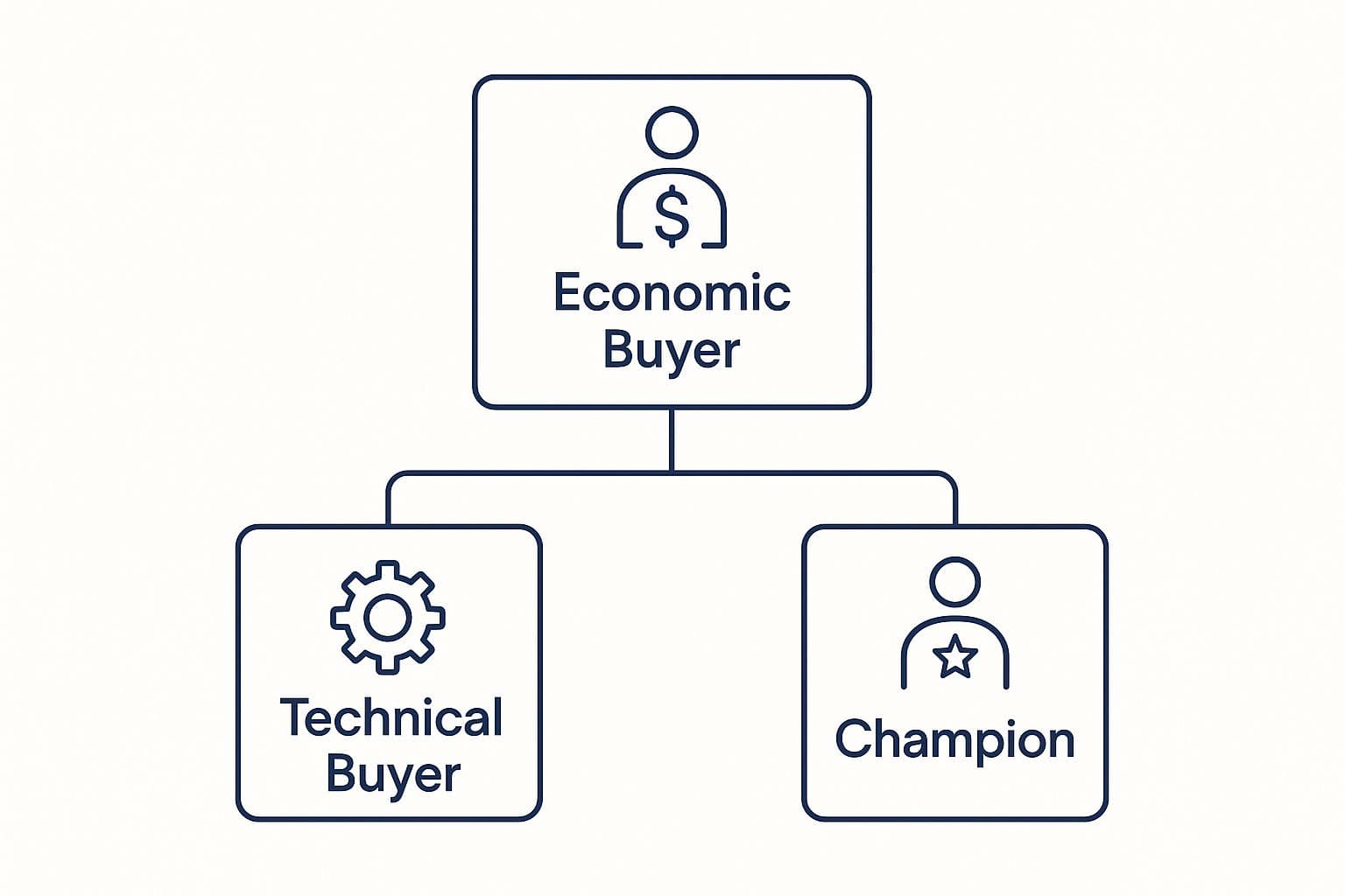 Buying committee hierarchy with the economic buyer at the top of the financial chain