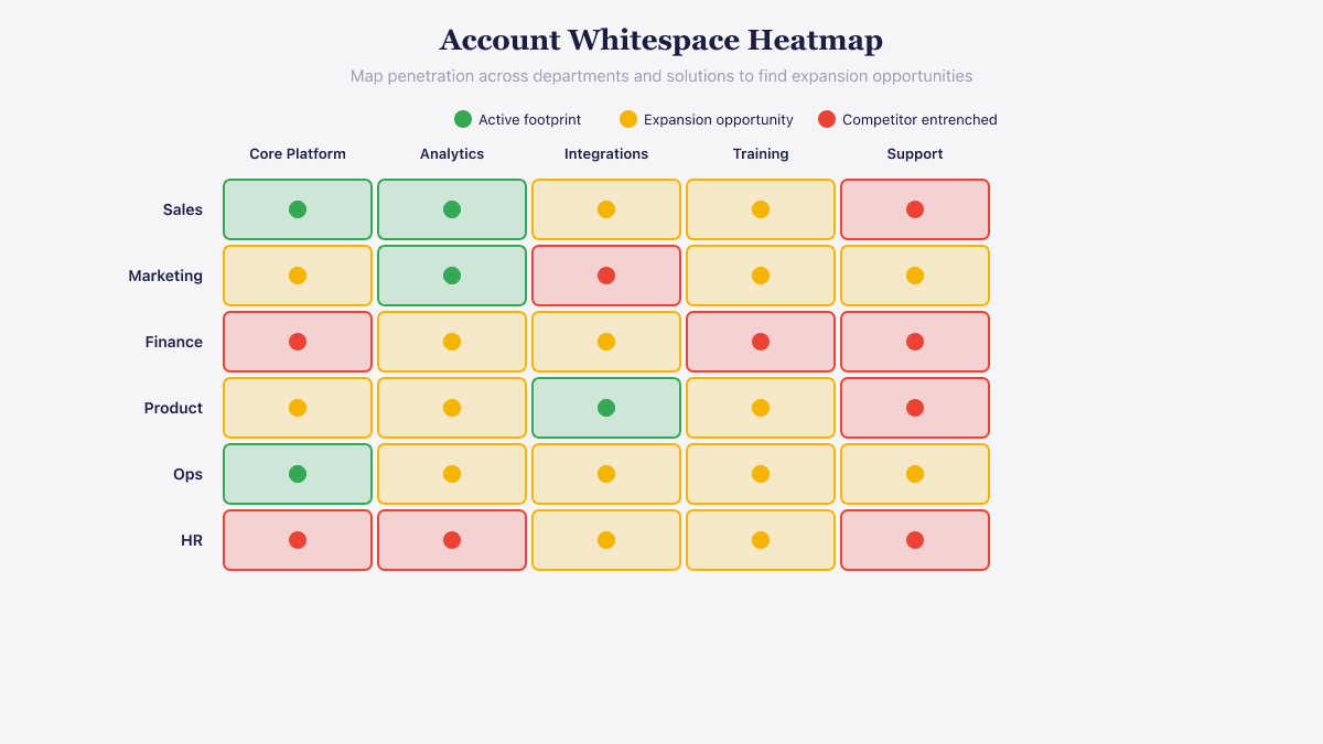 Color-coded whitespace heatmap showing account penetration across departments and solution areas, with green for active footprint, yellow for expansion opportunities, and red for competitor-entrenched zones