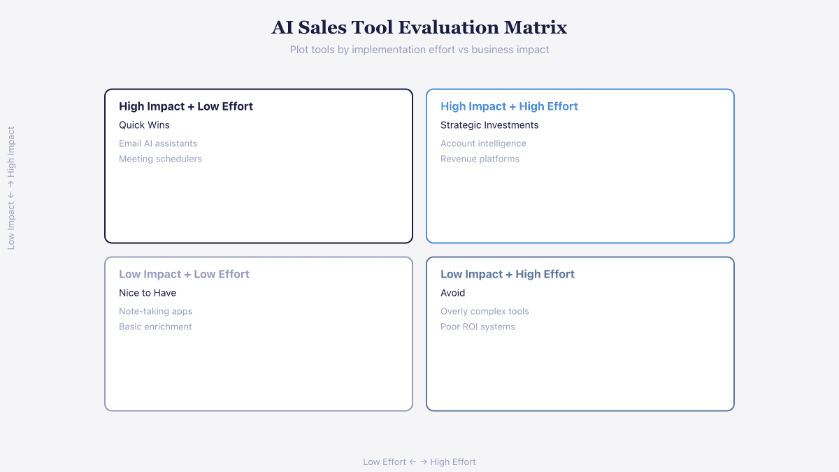 AI sales tool evaluation matrix plotting tools by implementation effort versus business impact in four quadrants