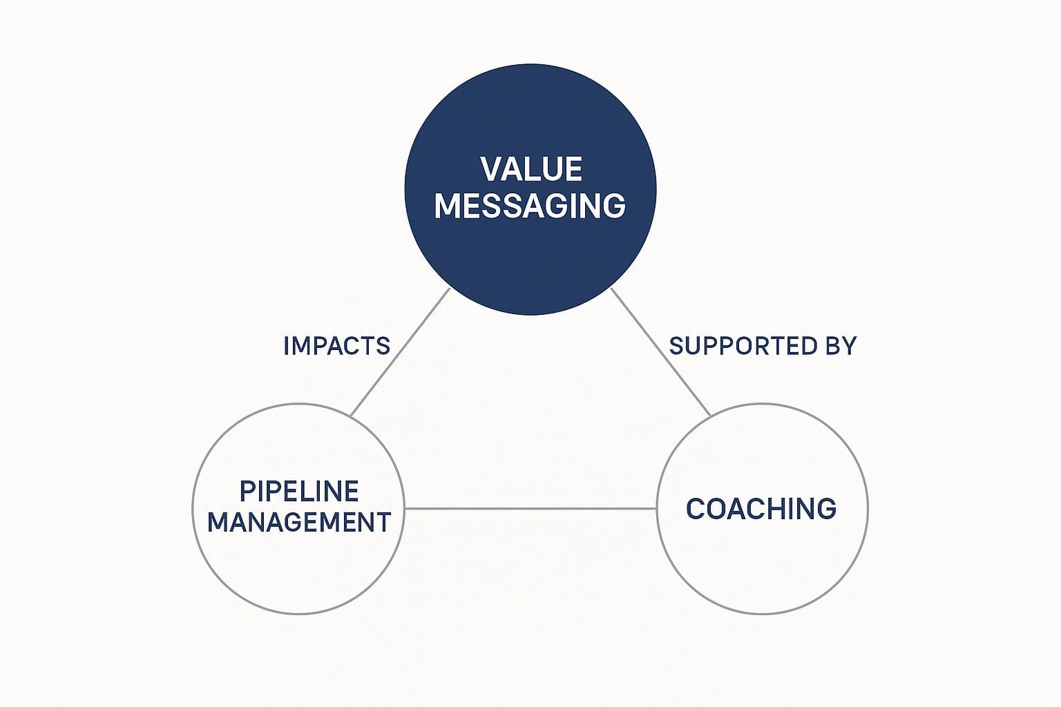 Diagram showing how value messaging, pipeline management, and coaching interconnect