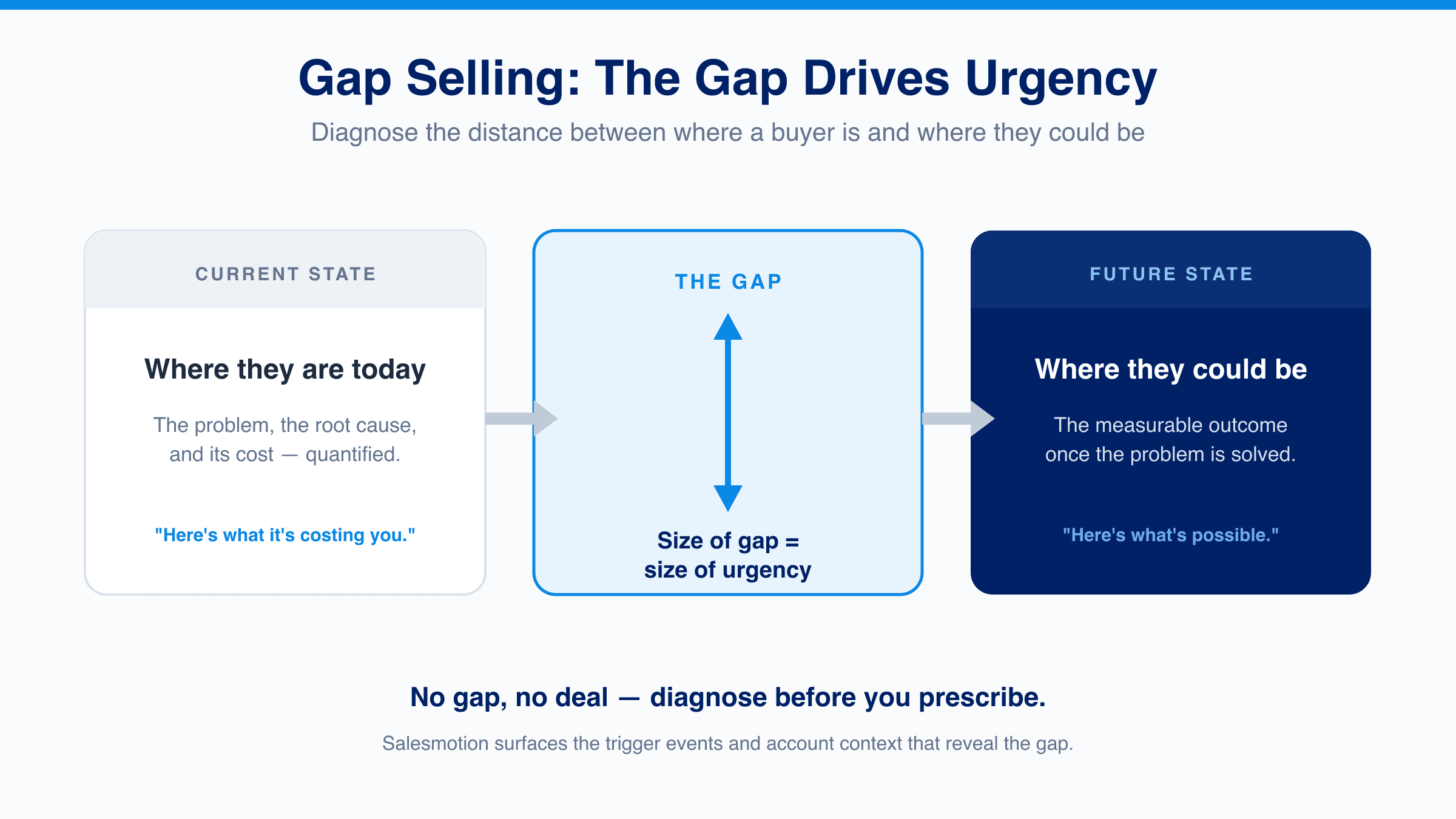 Gap Selling framework diagram showing Current State (where the buyer is today, with the problem and its cost quantified) on the left, the Gap in the center where the size of the gap equals the size of urgency, and Future State (the measurable outcome once the problem is solved) on the right.