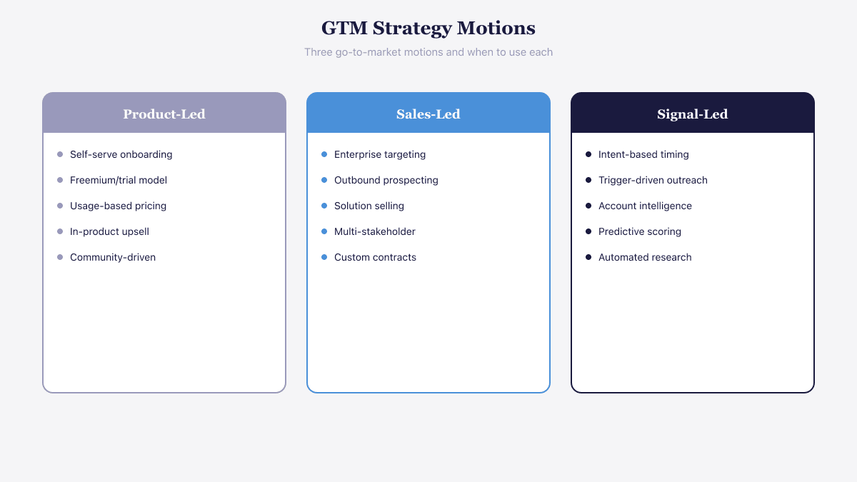 Three GTM motions: product-led, sales-led, and signal-led with key characteristics of each
