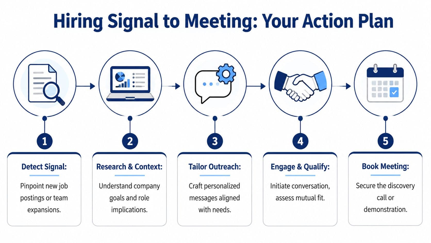 A five-step process infographic illustrating how to convert a hiring signal into a booked sales meeting.