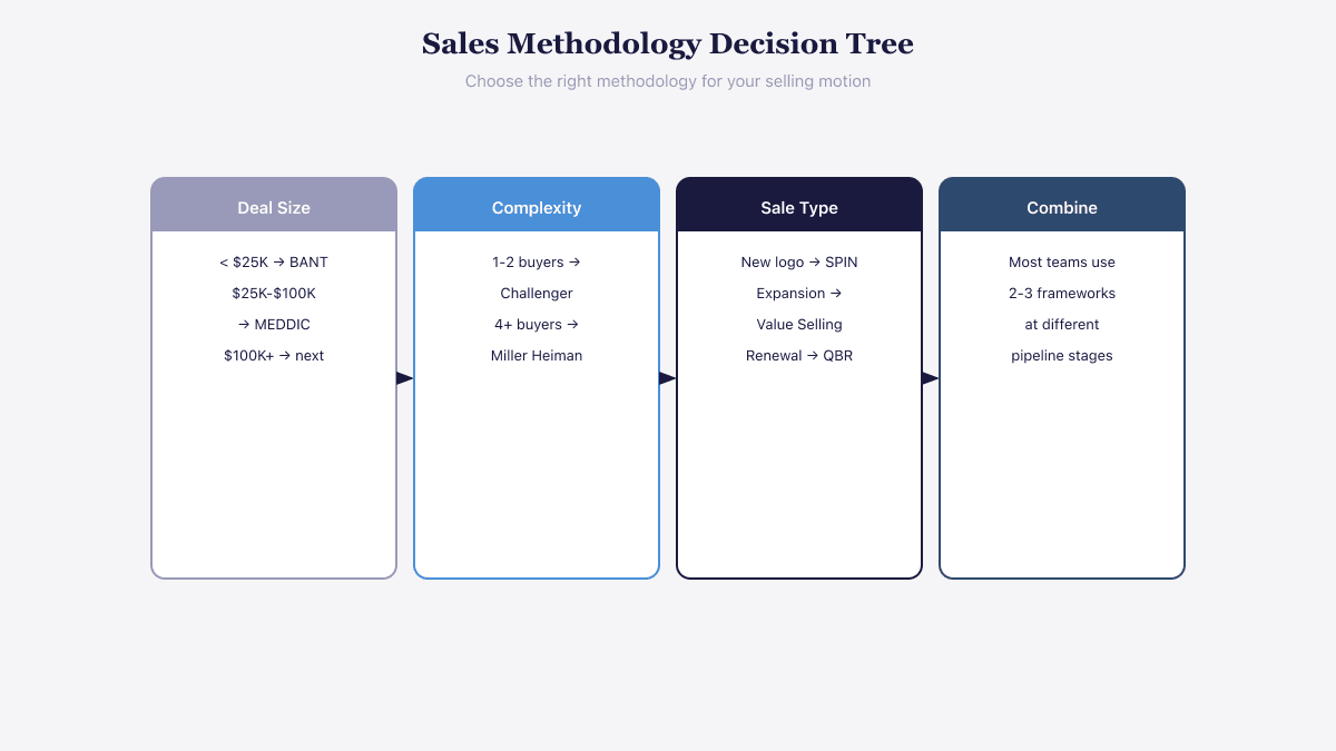 Sales methodology decision tree guiding selection based on deal size, complexity, and sale type