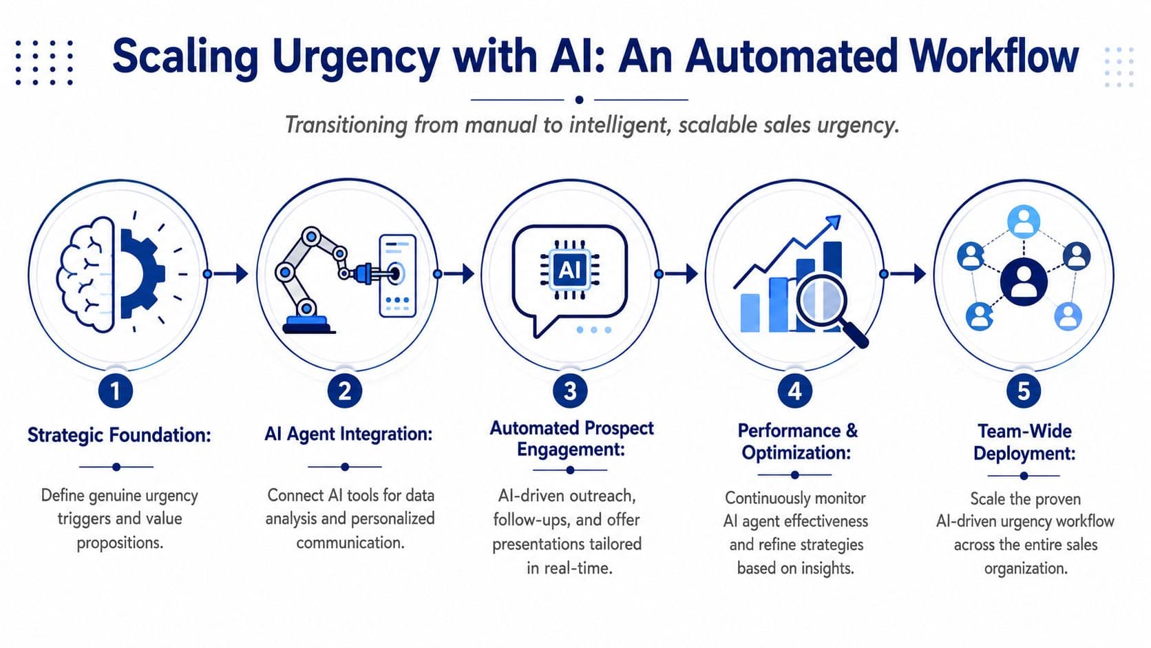 A five-step infographic showing an automated AI workflow for creating urgency in sales and business processes.