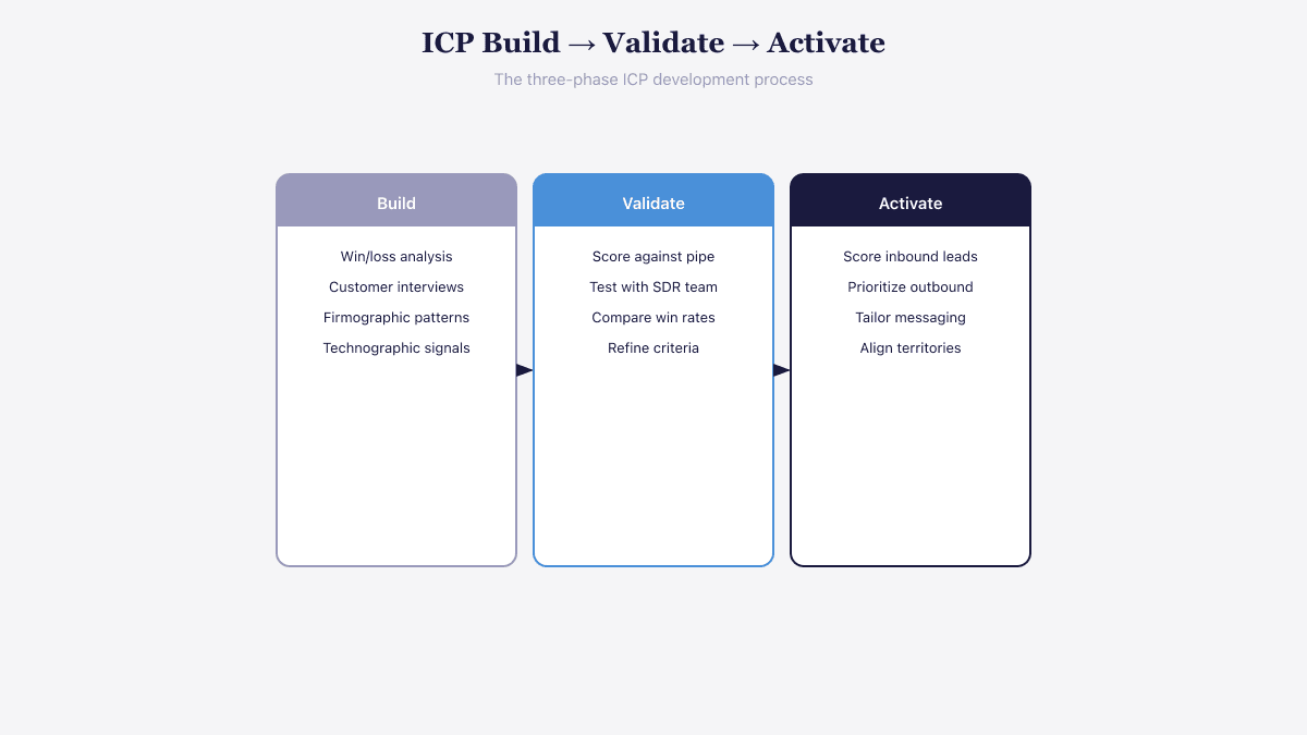 Three-phase ICP process: build from win-loss analysis, validate against pipeline, activate for prospecting