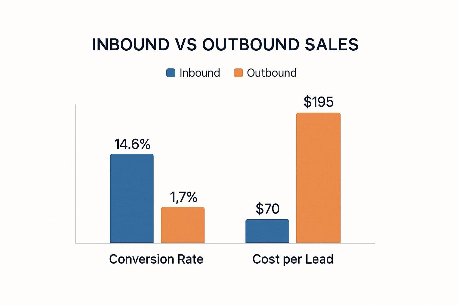 Performance comparison showing inbound versus outbound conversion rates and cost per lead