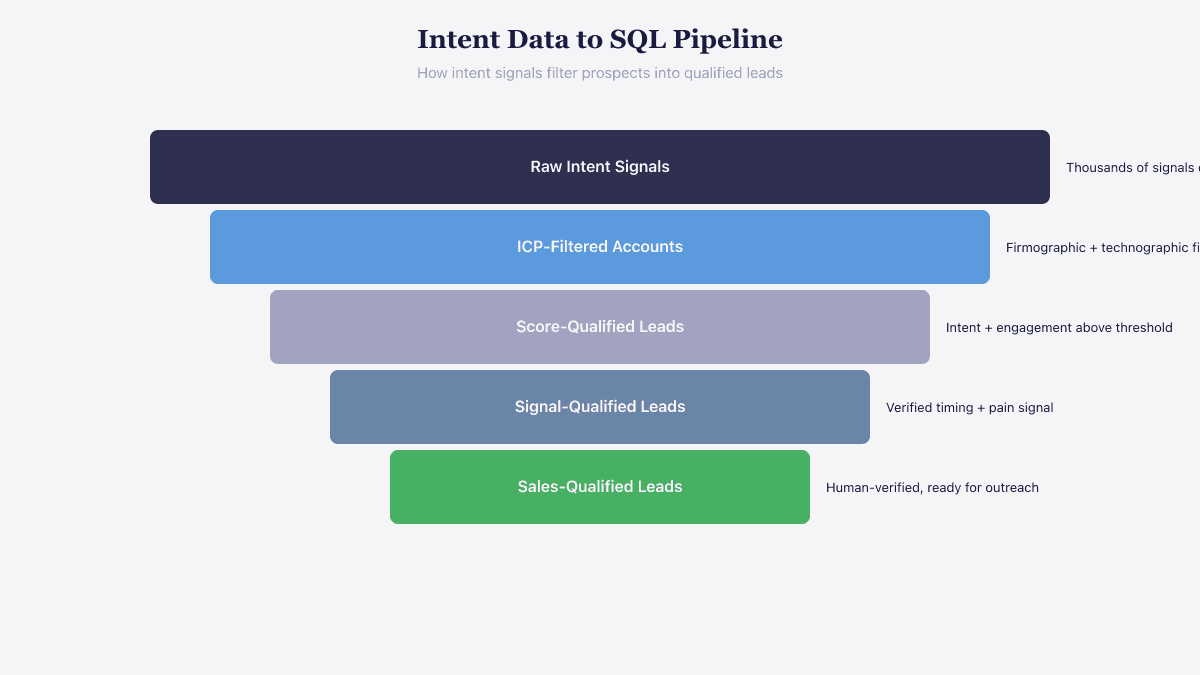 Funnel showing how raw intent signals are filtered through ICP, scoring, signal verification, and human review to produce SQLs