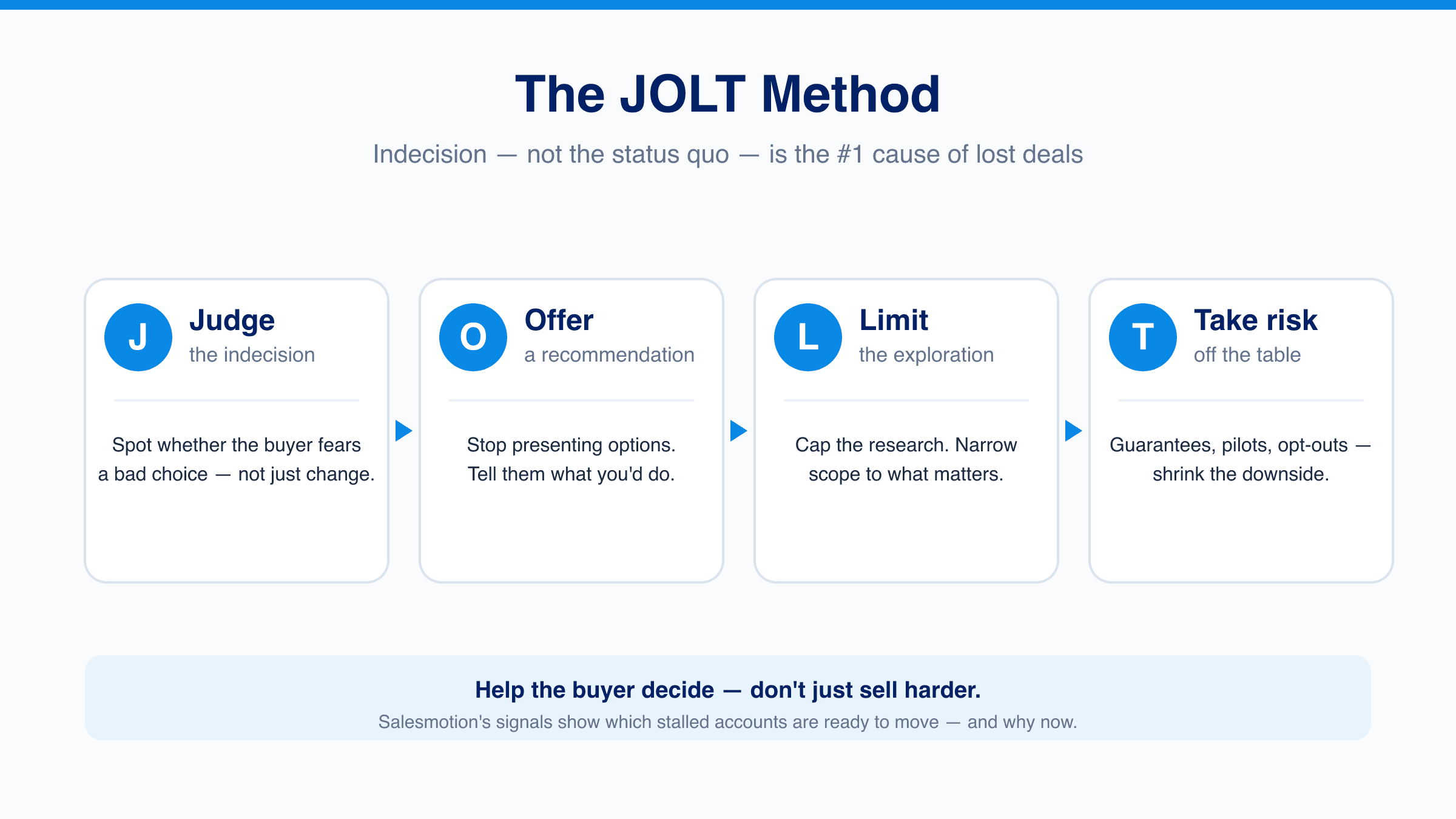 The JOLT Method for overcoming buyer indecision, shown as four sequential steps: Judge the indecision, Offer a recommendation, Limit the exploration, and Take risk off the table.