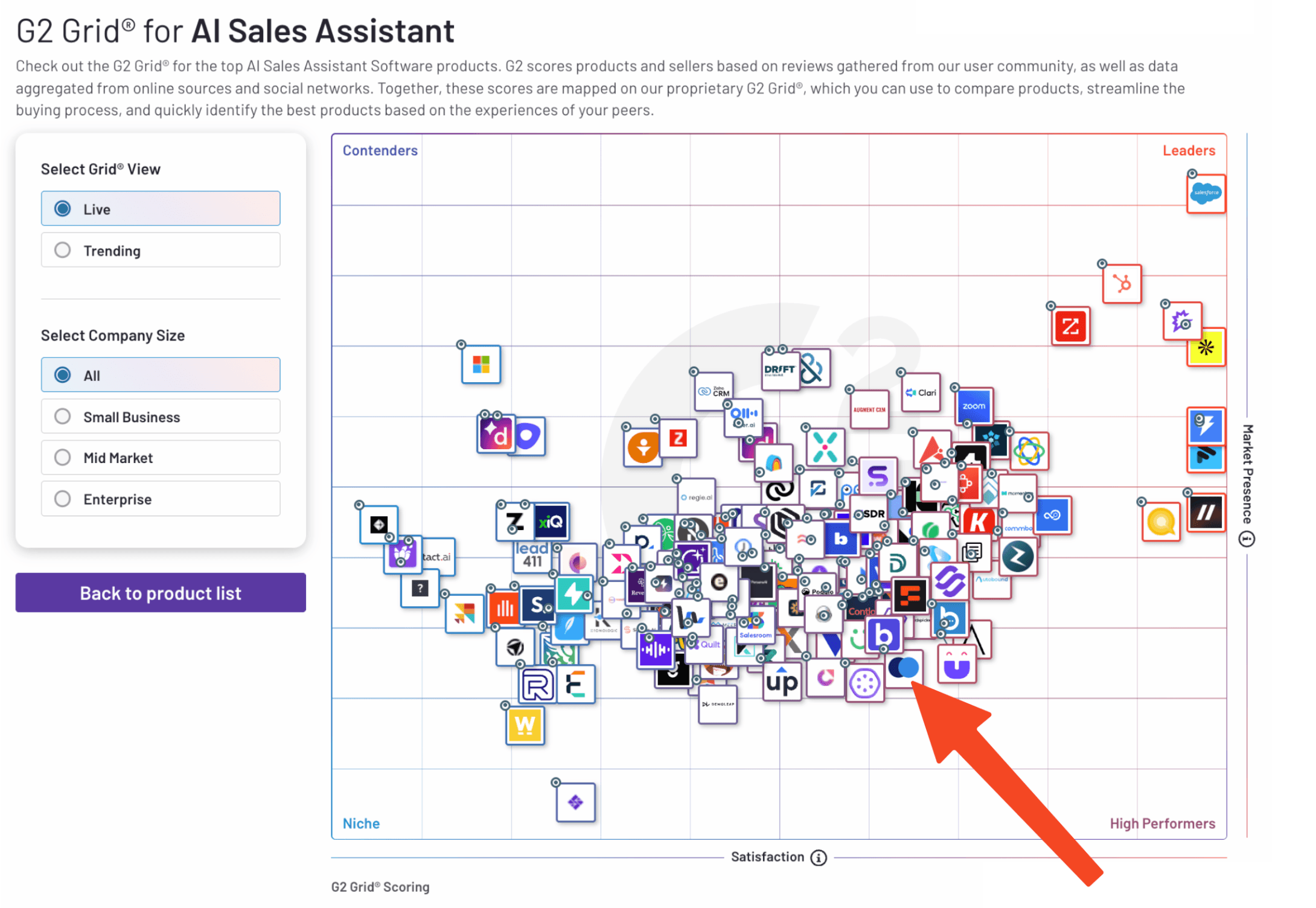 Salesmotion recognized as a High Performer in G2 AI Sales Assistant category for Summer 2025