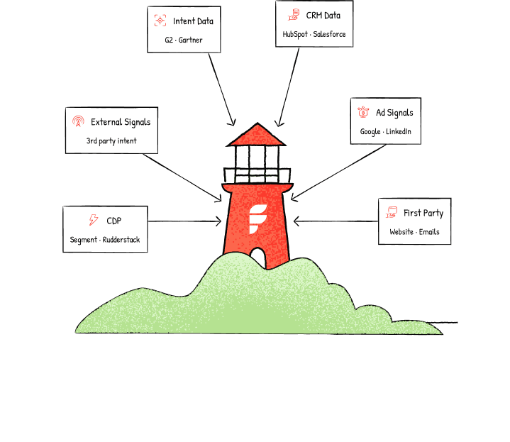 Diagram of Factors.ai aggregating intent data, CRM data, external signals, ad signals, CDP data, and first-party website activity into one platform