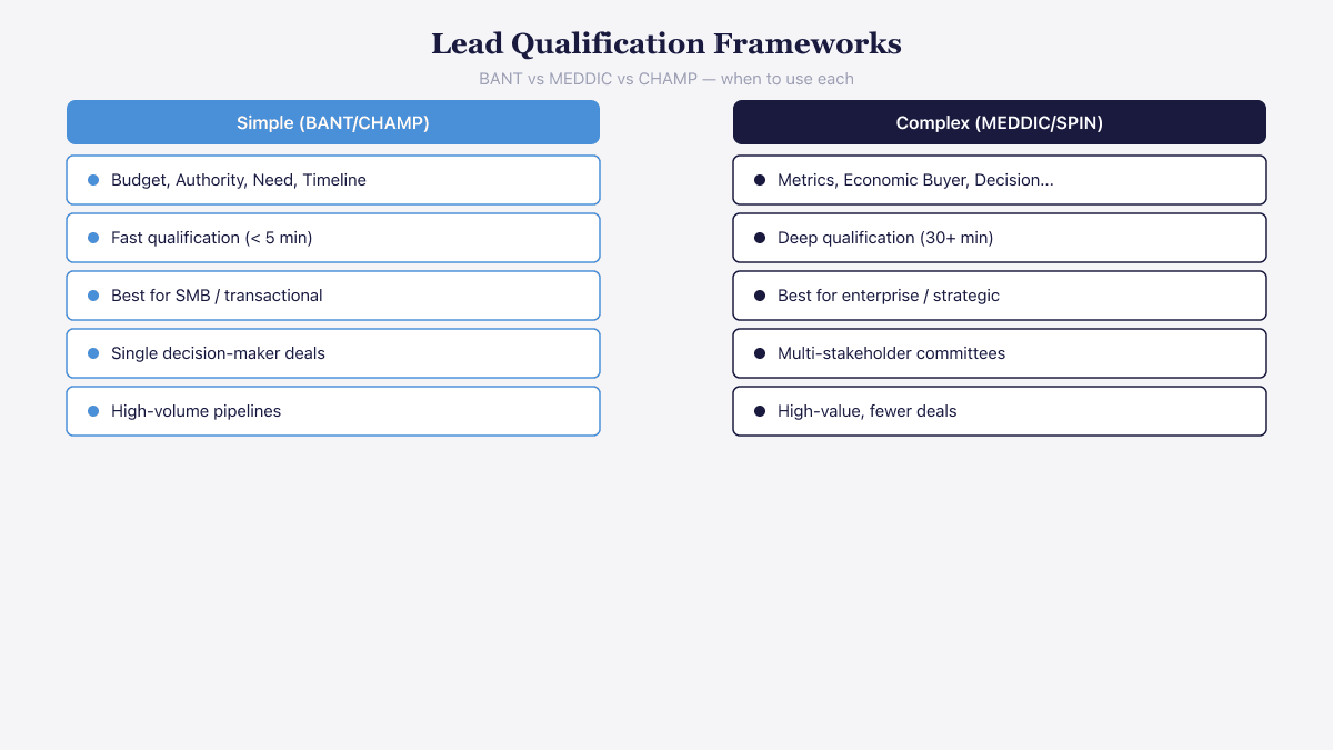 Comparison of simple qualification frameworks like BANT versus complex frameworks like MEDDIC
