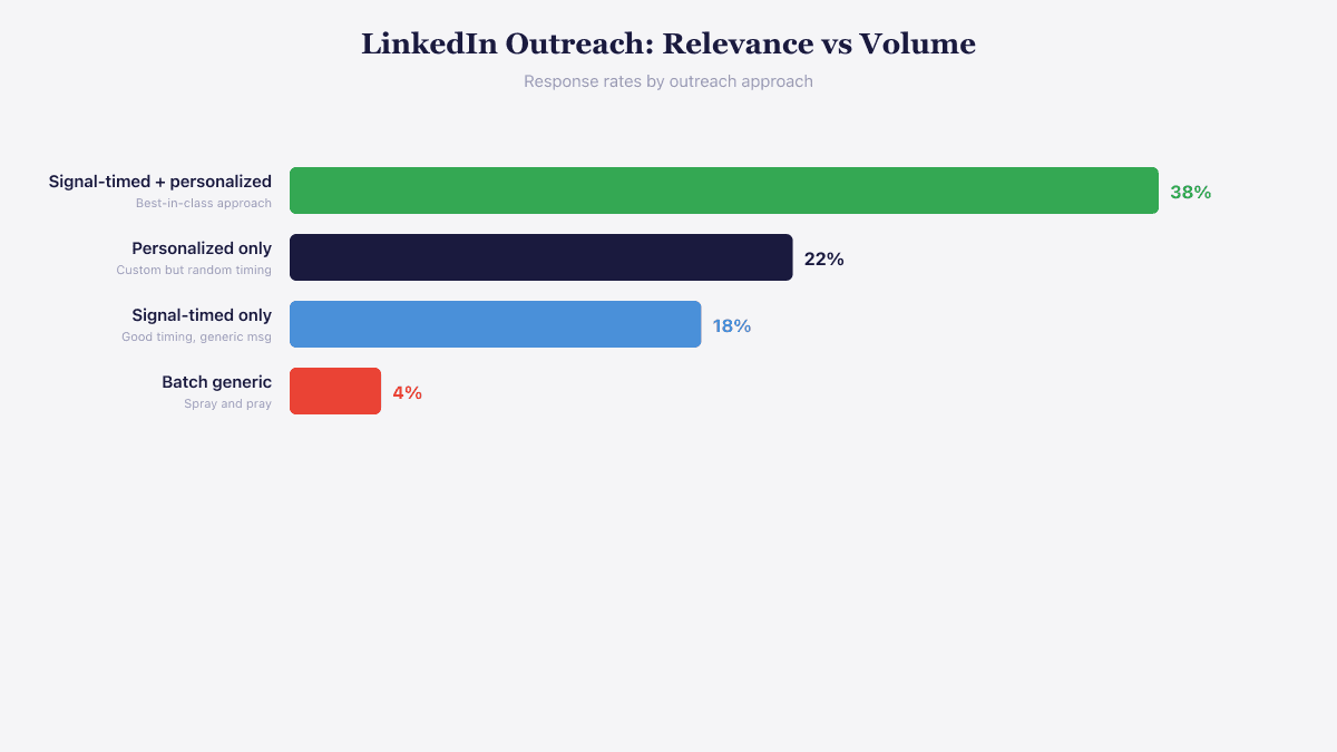 LinkedIn outreach response rates showing signal-timed personalized messages at 38% versus generic batch at 4%