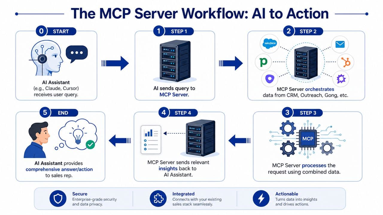 A diagram illustrating the MCP server workflow, showing how an AI assistant connects to sales tools to provide insights.
