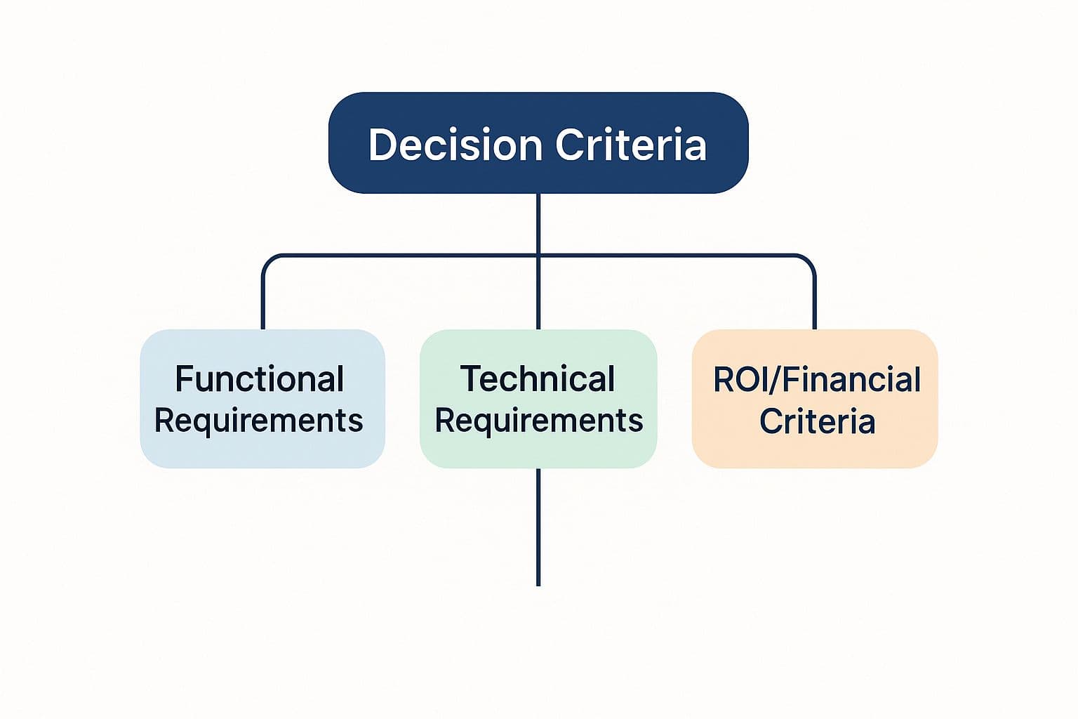 Decision criteria breakdown showing technical, financial, and functional requirements